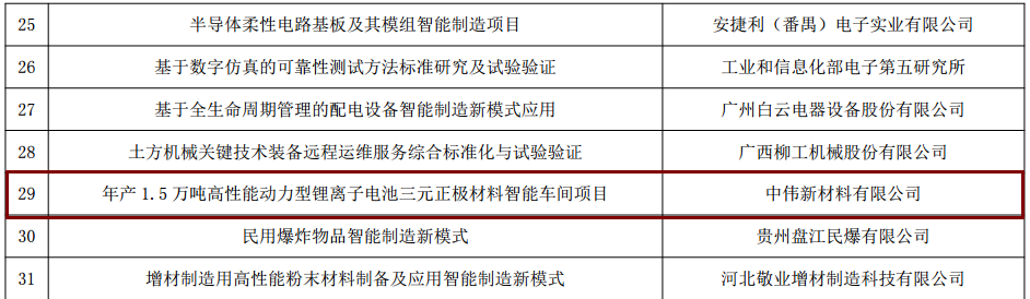 中偉新材料入選工信部“智能制造綜合標(biāo)準(zhǔn)化與新模式應(yīng)用”項目